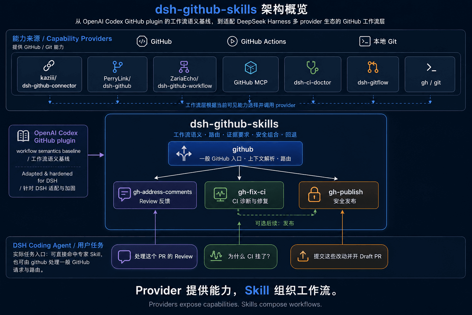 dsh-github-skills cover